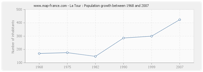 Population La Tour